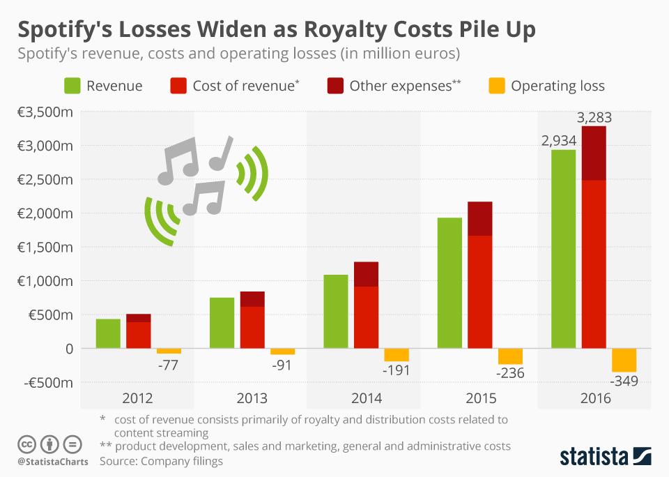 chartoftheday_4894_spotify_revenue_vs_costs_n